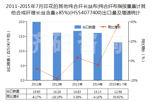 2011-2015年7月印花的其他純合纖長(zhǎng)絲布(純合纖布指按重量計(jì)其他合成纖維長(zhǎng)絲含量≥85%)(HS54077400)出口量及增速統(tǒng)計(jì)
